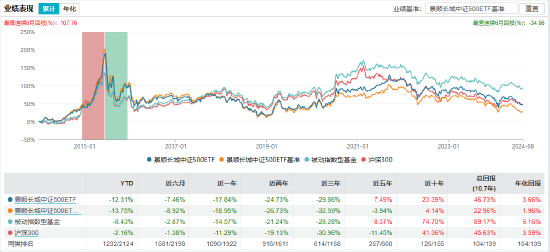 景顺长城中证500ETF业绩表现 截止日期：2024-08-19