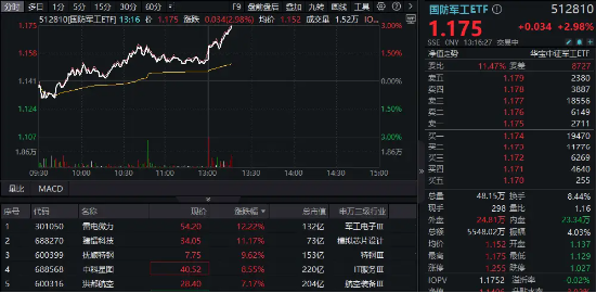 低空经济概念暴拉，国防军工ETF（512810）冲高涨近3%！最新消息：国家相关部委有望设立低空经济专管司局