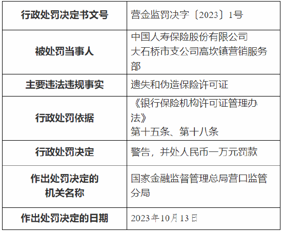 遗失和伪造保险许可证 国寿寿险一营销服务部被罚