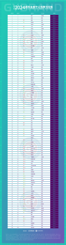 图3 - 2024年度GYBrand国际金融中心100强排名