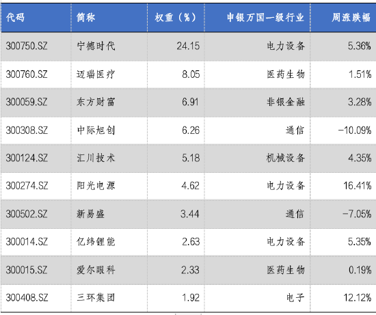 华安基金：市场延续回暖，创业板50指数上涨2.58%