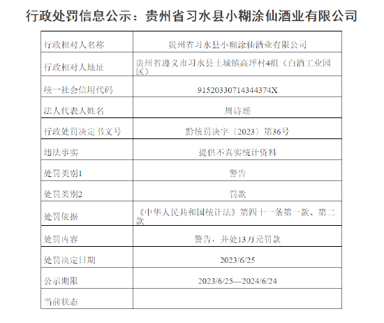 小糊涂仙酒业因提供不真实统计资料，被贵州省统计局警告并处13万元罚款