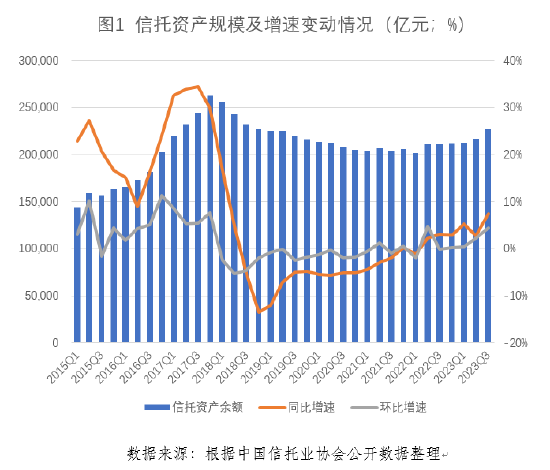 提升受托服务能力，以进促稳转型见效——2023年3季度中国信托业发展评析