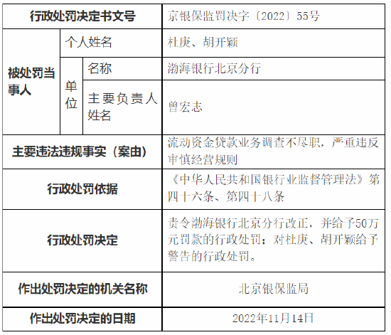 流动资金贷款业务调查不尽职 渤海银行北京分行被罚50万元
