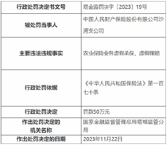 农业保险业务虚假承保虚假理赔 人保财险沙湾支公司及其上级管理分公司总计被罚75万元