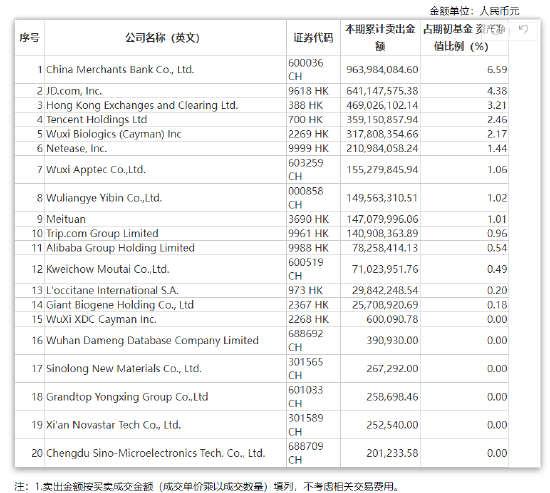 累计卖出金额超出期初基金资产净值2%或前20名的权益投资明细