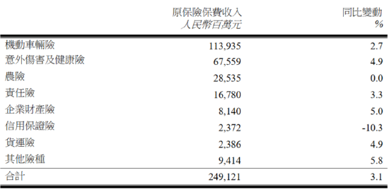 中国财险：前5个月原保险保费收入2491.21亿元 同比增加3.1%