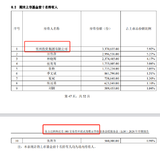 厉害了！地方国资常州投资集团有限公司买了易方达纳指100ETF，已布局4年