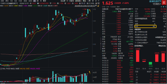 交投新高！金融科技ETF（159851）反弹涨近2%，爆量成交超13亿元，御银股份斩获4天3板！资金继续加仓