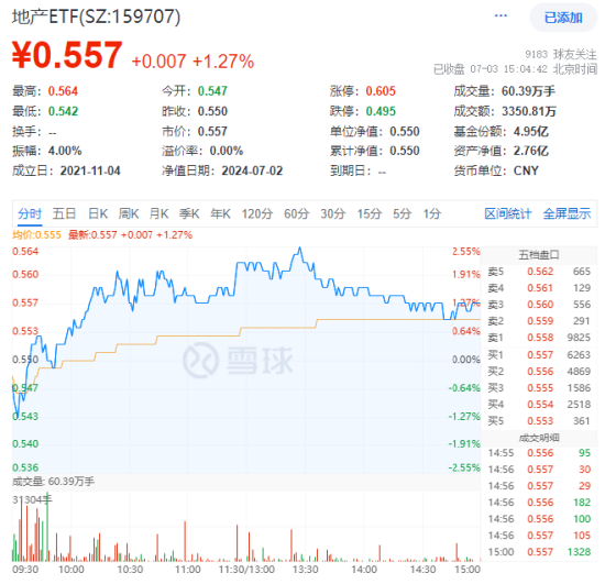 基本面驱动？地产股反复活跃，滨江集团涨逾4%收复年线，地产ETF（159707）逆市收涨1.27%