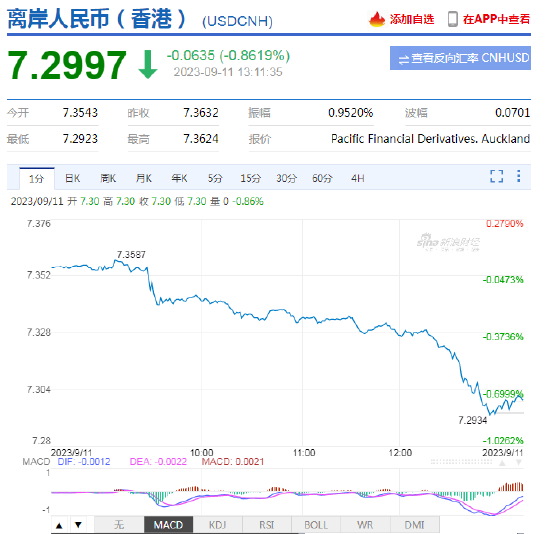 央行：有信心、有条件保持人民币汇率基本稳定 离岸、在岸人民币双双涨逾600点！