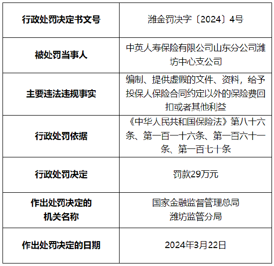 因编制、提供虚假的文件、资料等 中英人寿山东分公司潍坊中心支公司被罚29万元