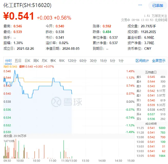 化工ETF（516020）盘中上探1.49%，标的指数近7成成份股飘红！资金布局热情高涨！