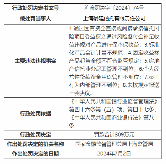 爱建信托被罚309万元：通过固有资金直接或间接承接信托风险项目受益权等