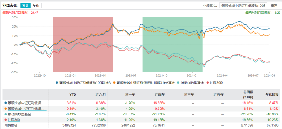 景顺长城中证红利低波动100联接业绩表现