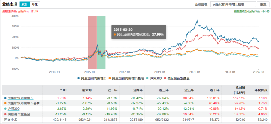 民生加银内需增长业绩表现 截止日期：2024年8月20日