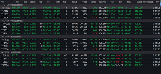 国债期货今日行情 图片来源：Wind