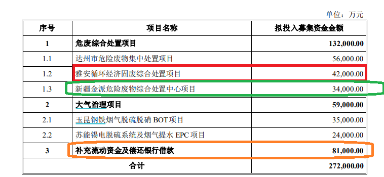 来源：定增公告