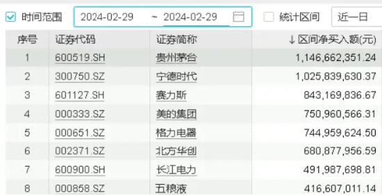 “茅五”再获外资大幅加仓，食品ETF（515710）2月累涨10.31%！贵州茅台蝉联最具价值中国品牌