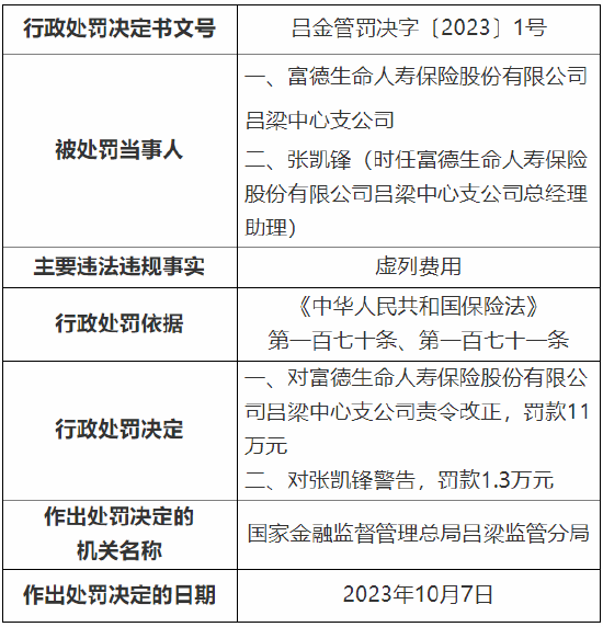 因虚列费用 富德生命人寿吕梁中心支公司被罚11万元