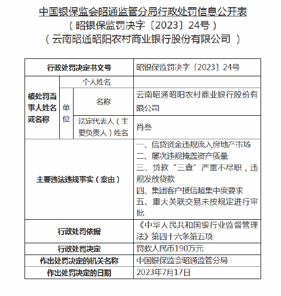 昭阳农商行因“五宗罪”被罚190万 董事长、行长、副行长终身取消高管任职资格