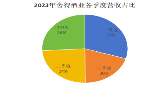 制图：酒业内参；数据来源：据2023年舍得酒业财报计算