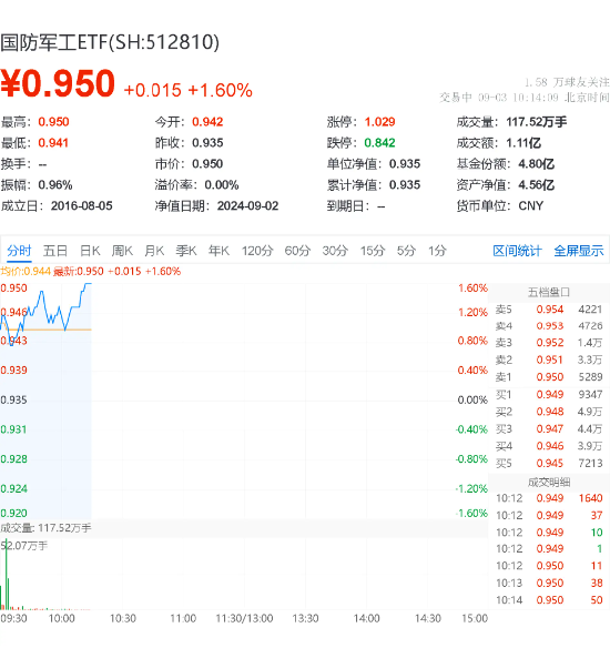 中国船舶拟吸收合并中国重工！中船系全线走强，国防军工ETF（512810）放量涨超1%，实时成交超1亿元