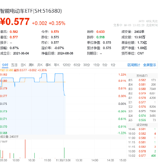 上海推动车路云一体化 ，四维图新一字涨停，比亚迪涨近3%，智能电动车ETF（516380）盘中上探1.57%