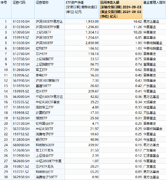 最受青睐ETF：9月3日易方达沪深300ETF获得净申购16.62亿元，华夏沪深300ETF获资金净申购11.26亿元（榜单）