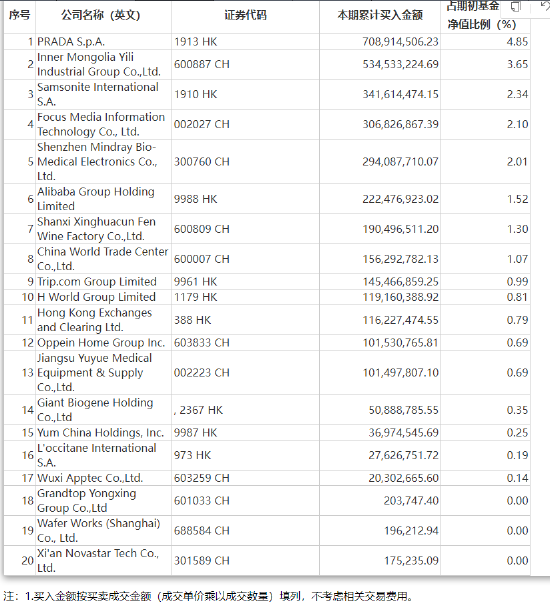 累计买入金额超出期初基金资产净值2%或前20名的权益投资明细