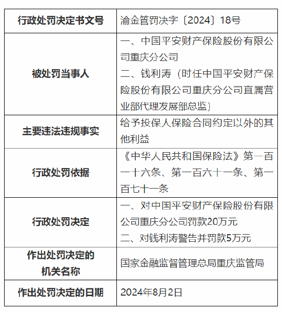 中国平安财险重庆分公司被罚20万元：因给予投保人保险合同约定以外的其他利益