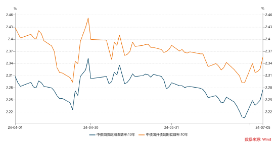 数据来源：wind，统计区间为2024.04.01-2024.07.05