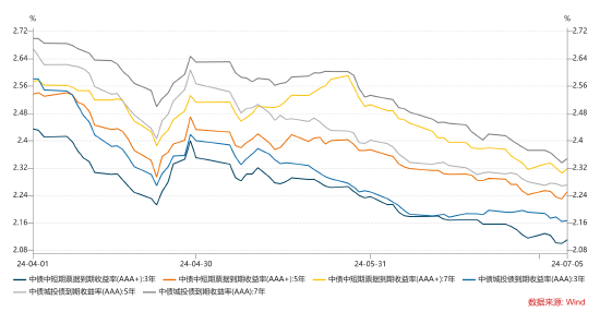 数据来源：wind，统计区间为2024.04.01-2024.07.05