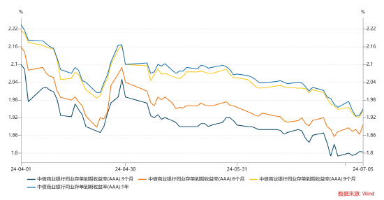 数据来源：wind，统计区间为2024.04.01-2024.07.05