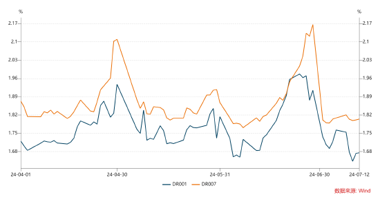 数据来源：wind，统计区间为2024.04.01-2024.07.12