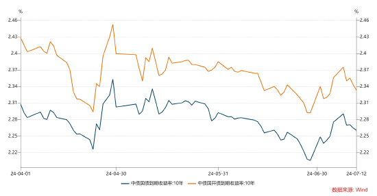 数据来源：wind，统计区间为2024.04.01-2024.07.12