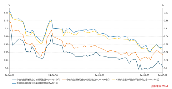 数据来源：wind，统计区间为2024.04.01-2024.07.12