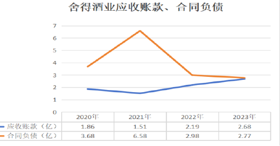 制图：酒业内参；数据来源：舍得酒业财报