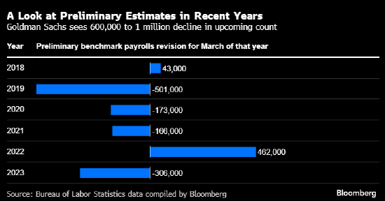 过去一年美国非农就业人数或遭大幅下修 最坏预期会下修100万人