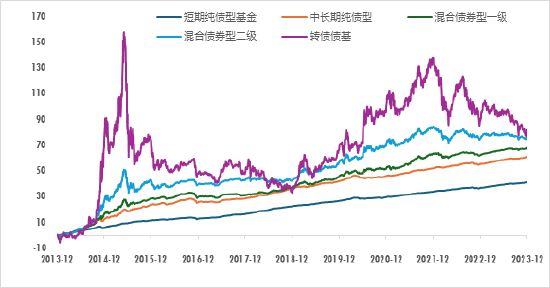 来源：Wind，上海证券基金评价研究中心。指数过往业绩不预示未来，投资需谨慎。截止日期：2023/12/31