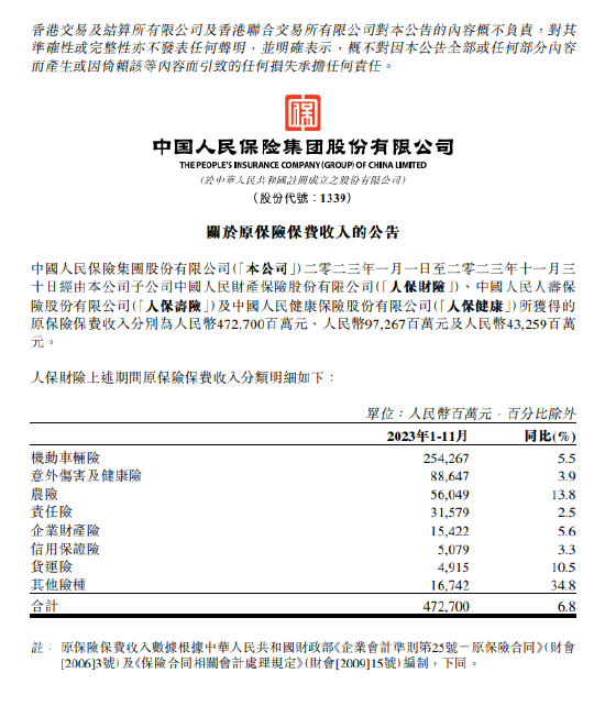 中国人民保险集团：前11个月人保财险原保险保费收入同比增加6.8%至4727亿元