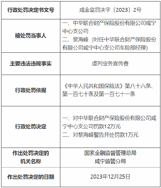 虚列业务宣传费 中华财险咸宁中心支公司被罚12万元
