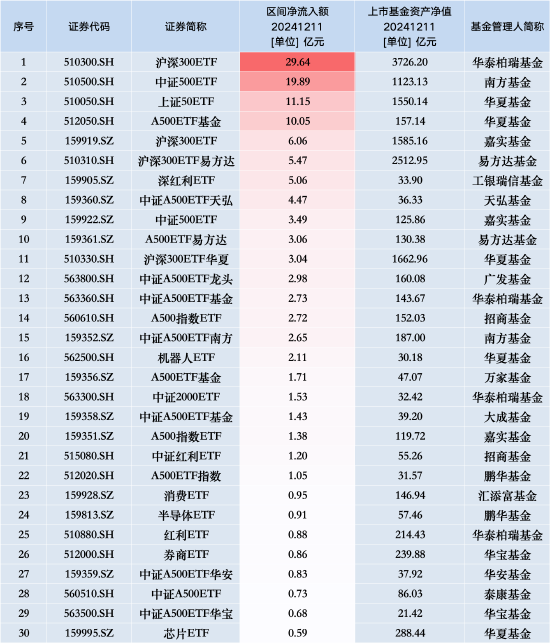 最受青睐ETF：12月11日华泰柏瑞沪深300ETF获净申购29.64亿元，南方中证500ETF获净申购19.89亿元