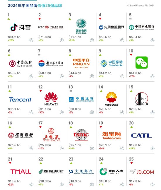 BF2024年中国品牌价值500强报告出炉：上榜银行、保险业达89家 四大行位列前10