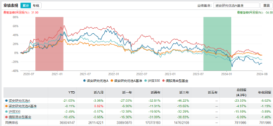 诺安研究优选业绩表现  数据来源：wind 截止日期：2024年8月16日