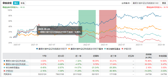 景顺长城中证红利低波动100ETF业绩表现