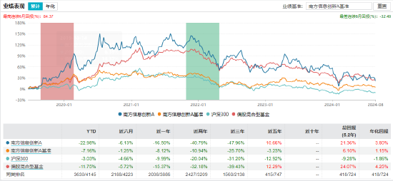 南方信息创新业绩表现 截至：2024年8月23日