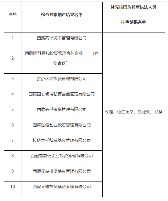 2024年西藏地区私募投资机构的“双随机”抽查结果：西藏高榕资本等10家私募在列