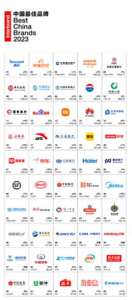 Interbrand2023年中国最佳品牌50强出炉！泸州老窖上榜，位列第三十三
