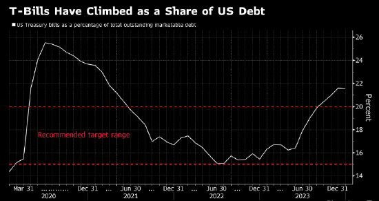 美国财政部提高季度发债规模 预计短期内不会进一步增加